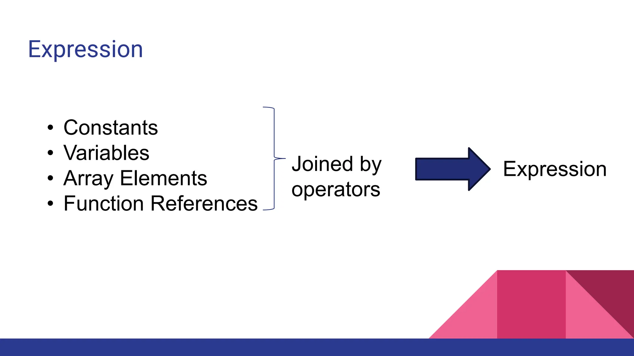 Expression
• Constants
• Variables
• Array Elements
• Function References
Joined by
operators
Expression
 