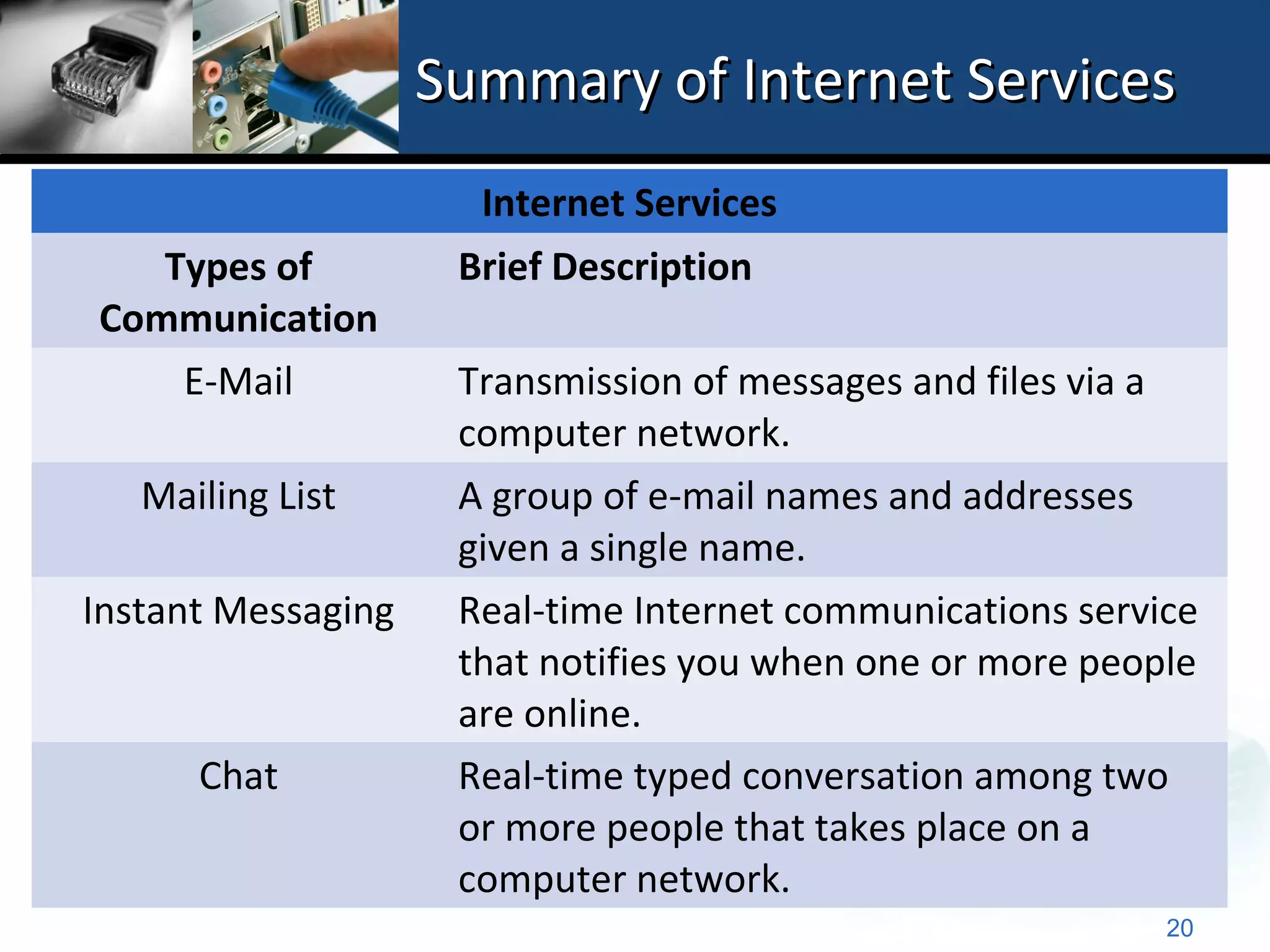 Summary of Internet Services
                      Internet Services
   Types of          Brief Description
Communication
    E-Mail           Transmission of messages and files via a
                     computer network.
   Mailing List      A group of e-mail names and addresses
                     given a single name.
Instant Messaging    Real-time Internet communications service
                     that notifies you when one or more people
                     are online.
      Chat           Real-time typed conversation among two
                     or more people that takes place on a
                     computer network.
                                                            20
 