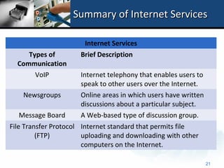 Summary of Internet Services

                       Internet Services
     Types of         Brief Description
  Communication
       VoIP           Internet telephony that enables users to
                      speak to other users over the Internet.
    Newsgroups        Online areas in which users have written
                      discussions about a particular subject.
  Message Board       A Web-based type of discussion group.
File Transfer Protocol Internet standard that permits file
         (FTP)         uploading and downloading with other
                       computers on the Internet.

                                                                 21
 