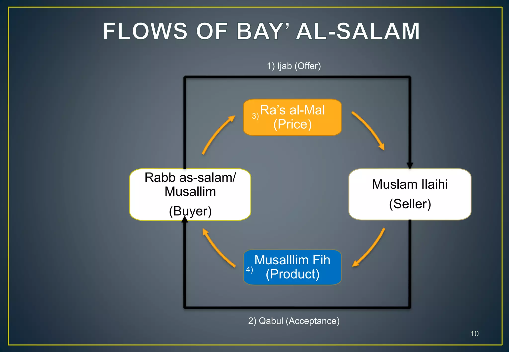 10
Ra’s al-Mal
(Price)
Muslam Ilaihi
(Seller)
Musalllim Fih
(Product)
Rabb as-salam/
Musallim
(Buyer)
1) Ijab (Offer)
2) Qabul (Acceptance)
3)
4)
 