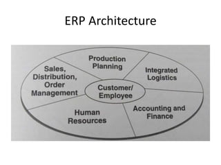 ERP Architecture
 