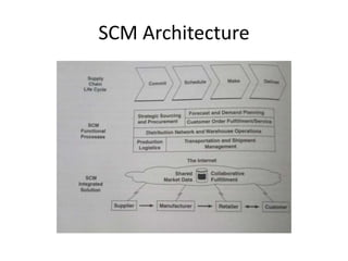 SCM Architecture
 