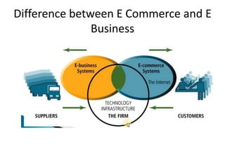 Difference between E Commerce and E
Business
 