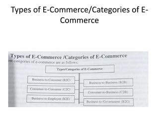 Types of E-Commerce/Categories of E-
Commerce
 