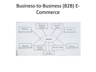 Business-to-Business (B2B) E-
Commerce
 