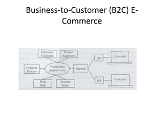 Business-to-Customer (B2C) E-
Commerce
 