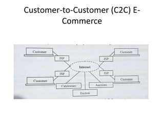 Customer-to-Customer (C2C) E-
Commerce
 