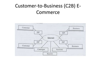 Customer-to-Business (C2B) E-
Commerce
 
