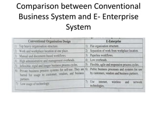 Comparison between Conventional
Business System and E- Enterprise
System
 