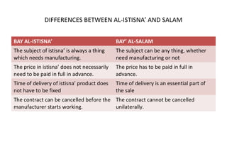 DIFFERENCES BETWEEN AL-ISTISNA’ AND SALAM
BAY AL-ISTISNA’ BAY’ AL-SALAM
The subject of istisna’ is always a thing
which needs manufacturing.
The subject can be any thing, whether
need manufacturing or not
The price in istisna’ does not necessarily
need to be paid in full in advance.
The price has to be paid in full in
advance.
Time of delivery of istisna’ product does
not have to be fixed
Time of delivery is an essential part of
the sale
The contract can be cancelled before the
manufacturer starts working.
The contract cannot be cancelled
unilaterally.
 