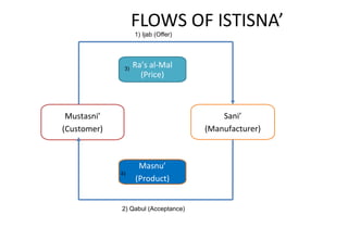 FLOWS OF ISTISNA’
Ra’s al-Mal
(Price)
Sani’
(Manufacturer)
Masnu’
(Product)
Mustasni’
(Customer)
1) Ijab (Offer)
2) Qabul (Acceptance)
3)
4)
 