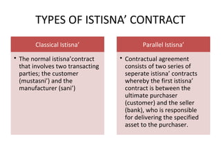 Classical Istisna’
• The normal istisna’contract
that involves two transacting
parties; the customer
(mustasni’) and the
manufacturer (sani’)
Parallel Istisna’
• Contractual agreement
consists of two series of
seperate istisna’ contracts
whereby the first istisna’
contract is between the
ultimate purchaser
(customer) and the seller
(bank), who is responsible
for delivering the specified
asset to the purchaser.
TYPES OF ISTISNA’ CONTRACT
 