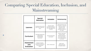 Comparing Special Education, Inclusion, and
Mainstreaming
✤
 