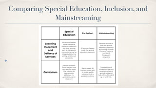 Comparing Special Education, Inclusion, and
Mainstreaming
✤
 