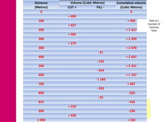 Distance    Volume (Cubic Metres)    Cumulative volume
(Metres)   CUT +           FILL -      (Cubic Metres)
    0                                         0
           + 490
  100                                      + 490          Table 8.1
                                                         Example of
           + 927                                          Volumes
  200                                     + 1 417           Table
           + 982
  300                                     + 2 399
           + 279
  380                                     + 2 678
                            - 31
  400                                     + 2 647
                            - 226
  500                                     + 2 421
                            - 654
  600                                     + 1 767
                           - 1 160
  700                                      + 607
                            - 933
  800                                      - 326
                            - 92
  831                                      - 418
           + 220
  900                                      - 198
           + 428
 1 000                                     + 230
 