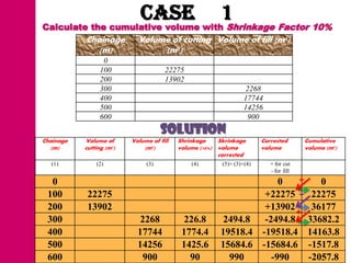 CASE with1
Calculate the cumulative volume Shrinkage Factor 10%
           Chainage         Volume of cutting Volume of fill (m3)
              (m)                (m3)
                  0
                 100                  22275
                 200                  13902
                 300                                             2268
                 400                                             17744
                 500                                             14256
                 600                                              900
                                     Solution
Chainage   Volume of      Volume of fill   Shrinkage    Skrinkage       Corrected       Cumulative
  (m)      cutting (m3)       (m3)         volume (10%) volume          volume          volume (m3)
                                                        corrected
  (1)          (2)             (3)             (4)       (5)= (3)+(4)      + for cut
                                                                           - for fill

  0                                                                          0    +         0
 100        22275                                                        +22275 +         22275
 200        13902                                                        +13902           36177
                                                                                 +
 300                         2268           226.8       2494.8           -2494.8         33682.2
 400                        17744           1774.4      19518.4         -19518.4         14163.8
 500                        14256           1425.6      15684.6         -15684.6         -1517.8
 600                         900              90          990              -990          -2057.8
 