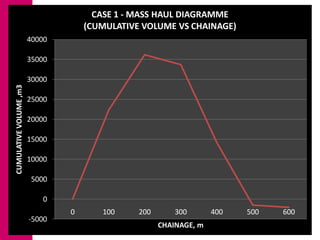 CASE 1 - MASS HAUL DIAGRAMME
                                    (CUMULATIVE VOLUME VS CHAINAGE)
                        40000

                        35000

                        30000
CUMULATIVE VOLUME ,m3




                        25000

                        20000

                        15000

                        10000

                         5000

                            0
                                0      100     200       300       400   500   600
                        -5000
                                                     CHAINAGE, m
 
