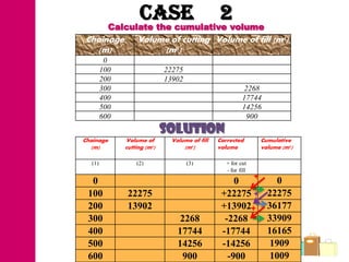 CASE 2volume
           Calculate the cumulative
Chainage           Volume of cutting Volume of fill (m3)
   (m)                  (m3)
         0
        100                  22275
        200                  13902
        300                                              2268
        400                                              17744
        500                                              14256
        600                                               900
                             Solution
Chainage      Volume of       Volume of fill   Corrected       Cumulative
  (m)         cutting (m3)        (m3)         volume          volume (m3)

  (1)             (2)                (3)          + for cut
                                                  - for fill
                                                       +           0
  0                                                 0
 100           22275                            +22275 +         22275
 200           13902                            +13902+          36177
 300                            2268             -2268           33909
 400                            17744           -17744           16165
 500                            14256           -14256           1909
 600                             900              -900           1009
 