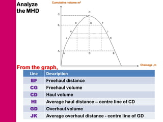 Analyze        Cumulative volume m3
               Isipadu Kumulatif (m 3)



the MHD            C1
                                         C



                                    E     G       F
                   E1

                                H                     I

                            J                             K




                   A1
                        A                D                    B




                                                                   Chainage
                                                                  Rantaian (m)   ,m
From the graph,
    Line   Description 7.2 : Lengkung Gambarajah Urungan Padu
                  Gambarajah


     EF    Freehaul distance
    CG     Freehaul volume
    CD     Haul volume
     HI    Average haul distance – centre line of CD
    GD     Overhaul volume
     JK    Average overhaul distance - centre line of GD
 