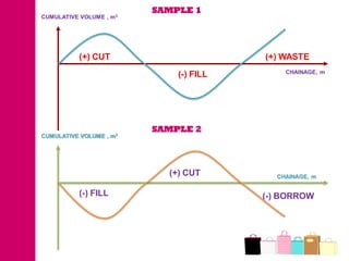 SAMPLE 1
CUMULATIVE VOLUME , m3




          (+) CUT                       (+) WASTE
                                            CHAINAGE, m
                             (-) FILL




                         SAMPLE 2
CUMULATIVE VOLUME , m3




                           (+) CUT        CHAINAGE, m


          (-) FILL                      (-) BORROW
 