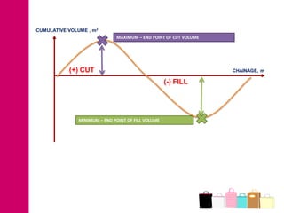 CUMULATIVE VOLUME , m3
                              MAXIMUM – END POINT OF CUT VOLUME




           (+) CUT                                                CHAINAGE, m

                                                    (-) FILL




               MINIMUM – END POINT OF FILL VOLUME
 