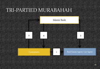 16
Islamic Bank
Real Estate Agent/ Car AgentCustomers
3
1
42
 