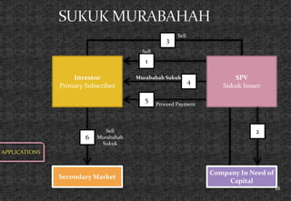 APPLICATIONS
18
Investor
Primary Subscriber
SPV
Sukuk Issuer
Secondary Market
Company In Need of
Capital
6
2
3
4
1
5
Sell
Sell
Sell
Murabahah
Sukuk
Murabahah Sukuk
Proceed Payment
 