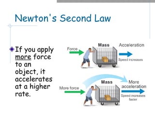 Newton's Second Law
If you apply
more force
to an
object, it
accelerates
at a higher
rate.
 