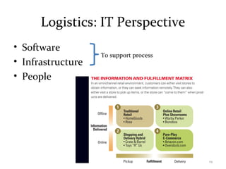 Logistics: IT Perspective
• Software
• Infrastructure
• People
To support process
19
 