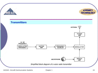 AVIONICS
TECHNOLOGY

Transmitters

Simplified block diagram of a voice radio transmitter
AV2220 - Aircraft Communication Systems

Chapter 1

23

 