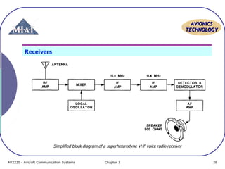 AVIONICS
TECHNOLOGY

Receivers

Simplified block diagram of a superheterodyne VHF voice radio receiver

AV2220 - Aircraft Communication Systems

Chapter 1

26

 