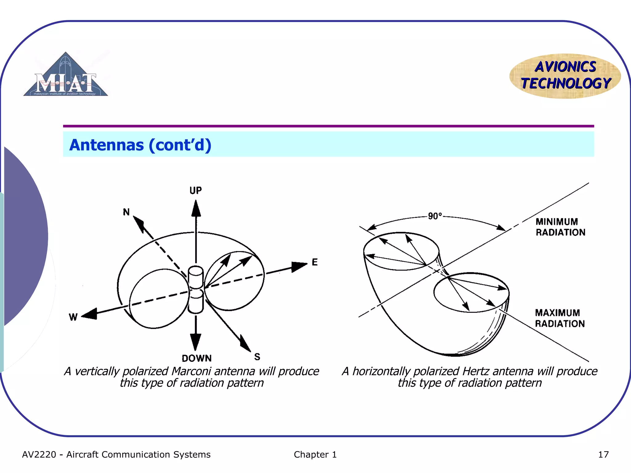 AAVVIIOONNIICCSS 
TTEECCHHNNOOLLOOGGYY 
Antennas (cont’d) 
A horizontally polarized Hertz antenna will produce 
this type of radiation pattern 
A vertically polarized Marconi antenna will produce 
this type of radiation pattern 
AV2220 - Aircraft Communication Systems Chapter 1 17 
 