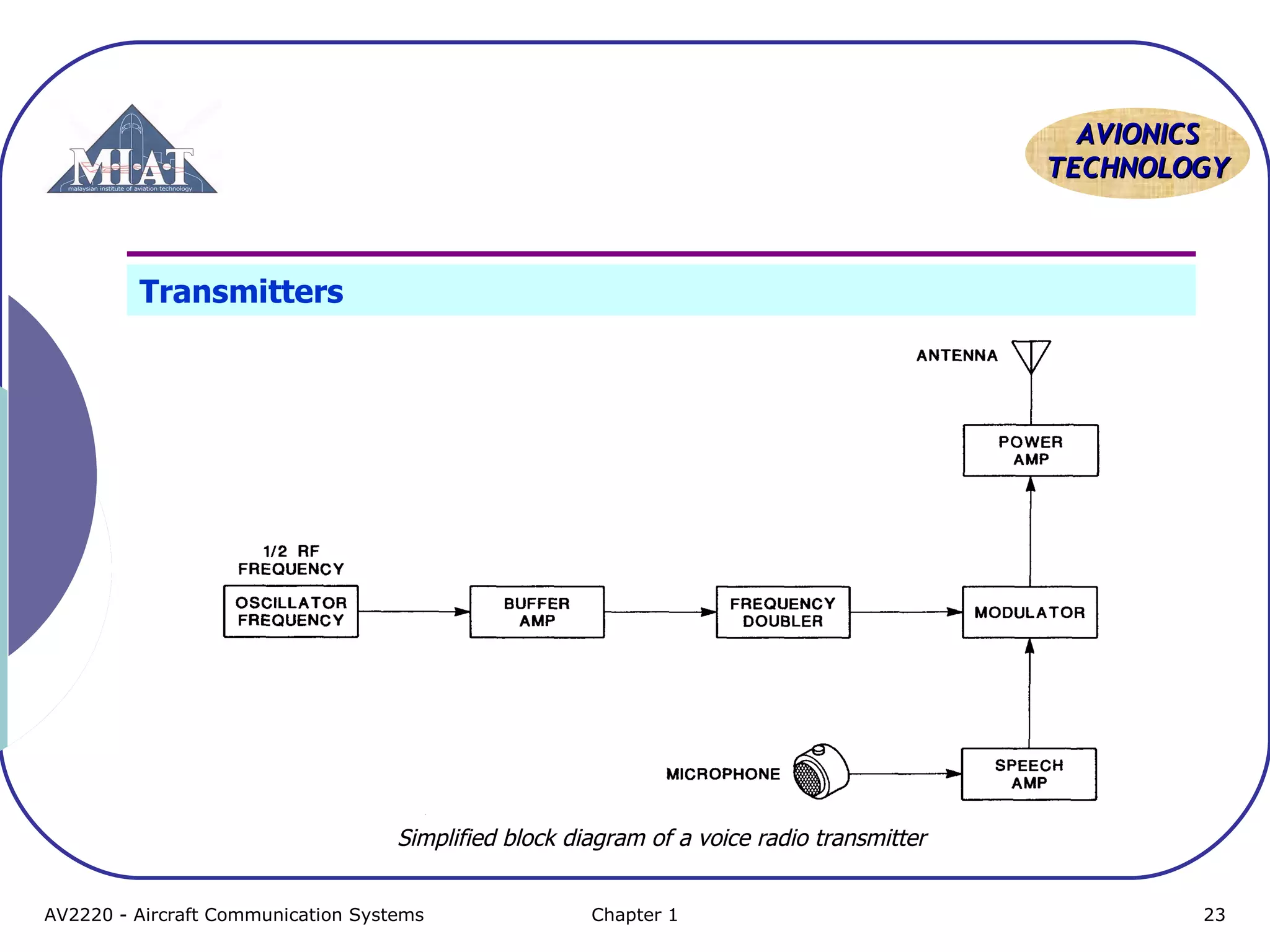 AAVVIIOONNIICCSS 
TTEECCHHNNOOLLOOGGYY 
Transmitters 
Simplified block diagram of a voice radio transmitter 
AV2220 - Aircraft Communication Systems Chapter 1 23 
 