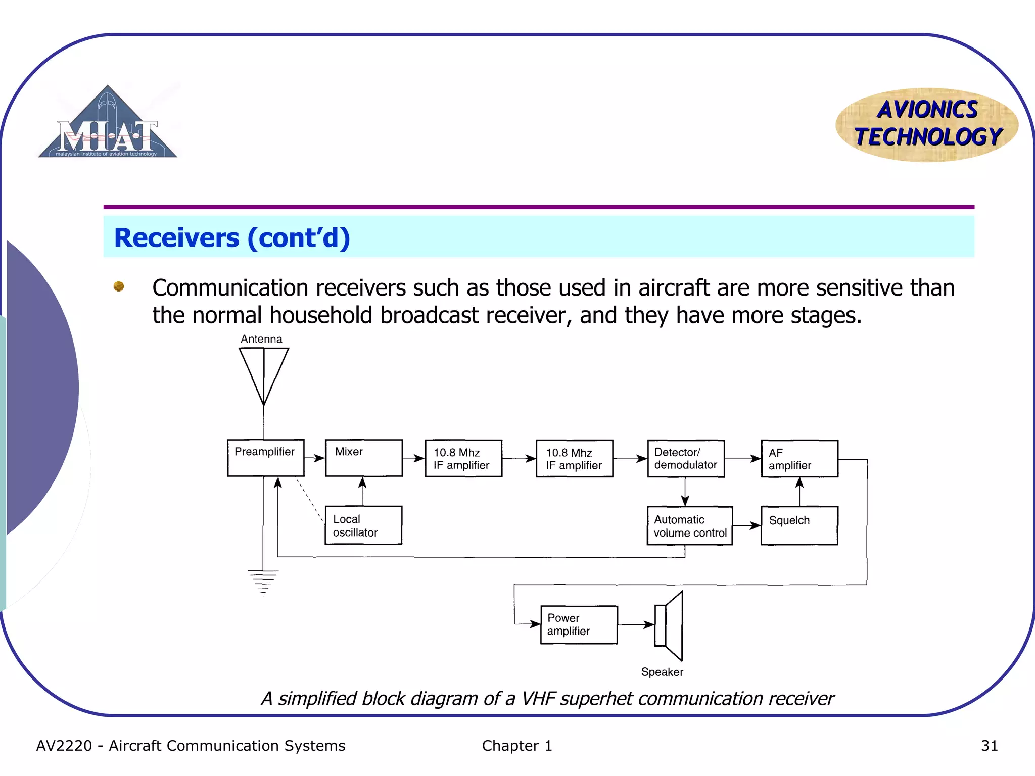 AAVVIIOONNIICCSS 
TTEECCHHNNOOLLOOGGYY 
Receivers (cont’d) 
Communication receivers such as those used in aircraft are more sensitive than 
the normal household broadcast receiver, and they have more stages. 
A simplified block diagram of a VHF superhet communication receiver 
AV2220 - Aircraft Communication Systems Chapter 1 31 
 