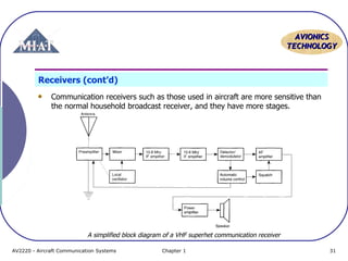 AAVVIIOONNIICCSS 
TTEECCHHNNOOLLOOGGYY 
Receivers (cont’d) 
Communication receivers such as those used in aircraft are more sensitive than 
the normal household broadcast receiver, and they have more stages. 
A simplified block diagram of a VHF superhet communication receiver 
AV2220 - Aircraft Communication Systems Chapter 1 31 
 