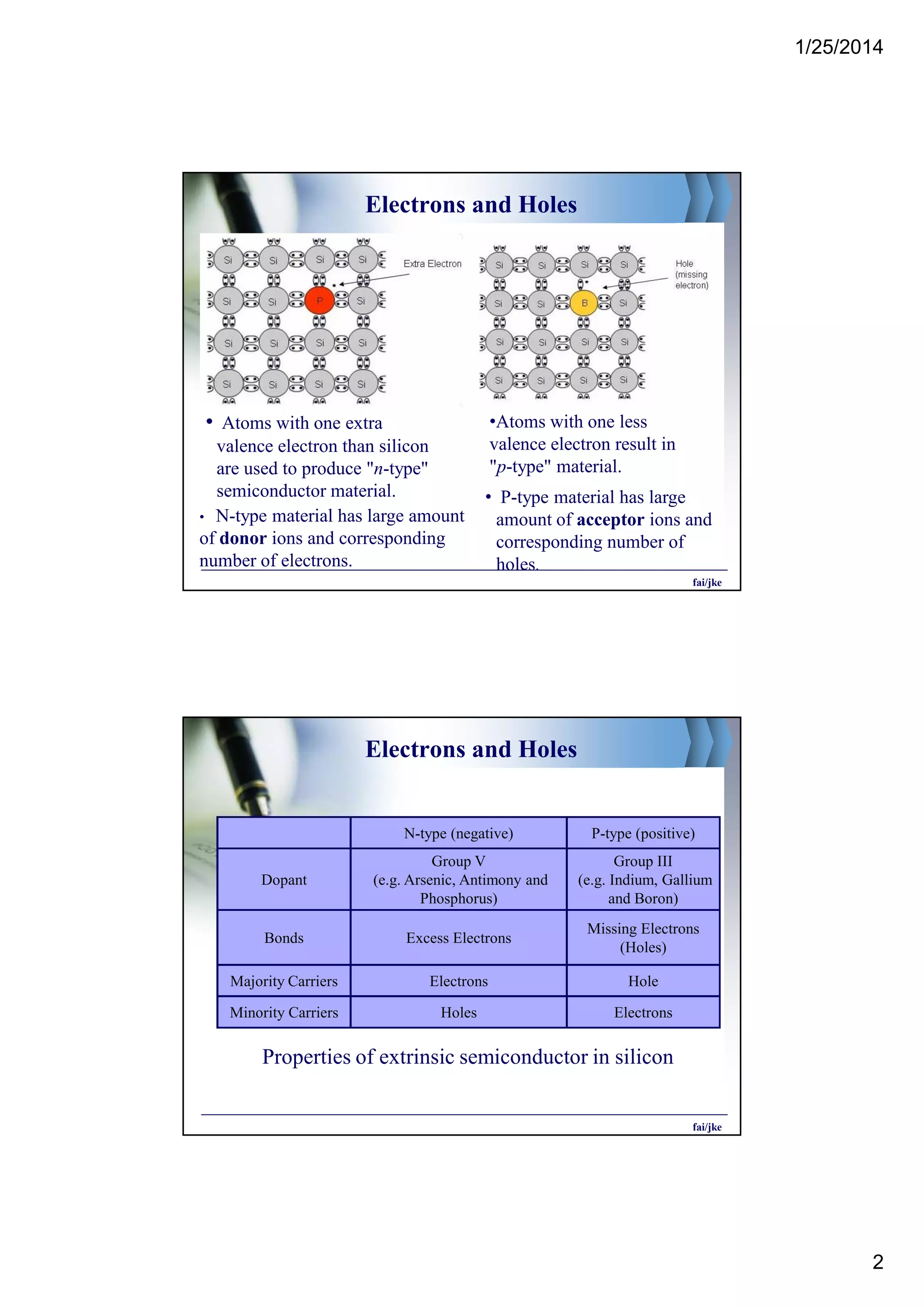 1/25/2014
2
Electrons and Holes
• Atoms with one extra
valence electron than silicon
are used to produce "n-type"
semiconductor material.
•Atoms with one less
valence electron result in
"p-type" material.
fai/jke
• P-type material has large
amount of acceptor ions and
corresponding number of
holes.
• N-type material has large amount
of donor ions and corresponding
number of electrons.
Electrons and Holes
N-type (negative) P-type (positive)
Dopant
Group V
(e.g. Arsenic, Antimony and
Phosphorus)
Group III
(e.g. Indium, Gallium
and Boron)
Bonds Excess Electrons
Missing Electrons
(Holes)
Majority Carriers Electrons Hole
Minority Carriers Holes Electrons
Properties of extrinsic semiconductor in silicon
fai/jke
 