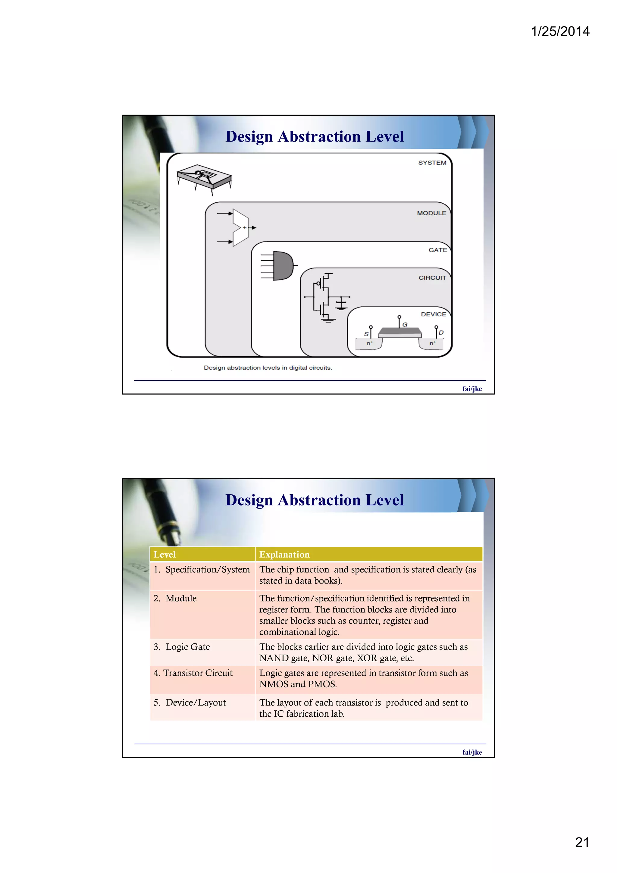 1/25/2014
21
Design Abstraction Level
fai/jke
Design Abstraction Level
Level Explanation
1. Specification/System The chip function and specification is stated clearly (as
stated in data books).
2. Module The function/specification identified is represented in
register form. The function blocks are divided into
smaller blocks such as counter, register and
combinational logic.
3. Logic Gate The blocks earlier are divided into logic gates such as
NAND gate, NOR gate, XOR gate, etc.
4. Transistor Circuit Logic gates are represented in transistor form such as
NMOS and PMOS.
5. Device/Layout The layout of each transistor is produced and sent to
the IC fabrication lab.
fai/jke
 