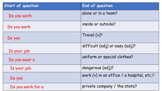 Start of question End of question
alone or in a team?
inside or outside?
Travel (v)?
difficult (adj) or easy (adj)?
uniform or special clothes?
dangerous (adj)?
work (v) in an office / a hospital, etc.?
private company / the state?
Do you work
Do you work
Do you
Is your job
Do you wear a
Is your job
Do you
Do you work for a
 