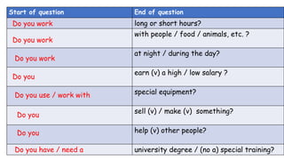 Start of question End of question
long or short hours?
with people / food / animals, etc. ?
at night / during the day?
earn (v) a high / low salary ?
special equipment?
sell (v) / make (v) something?
help (v) other people?
university degree / (no a) special training?
Do you work
Do you work
Do you work
Do you
Do you use / work with
Do you
Do you
Do you have / need a
 
