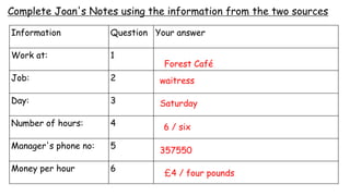 Information Question Your answer
Work at: 1
Job: 2
Day: 3
Number of hours: 4
Manager's phone no: 5
Money per hour 6
Complete Joan's Notes using the information from the two sources
Saturday
waitress
Forest Café
6 / six
357550
£4 / four pounds
 