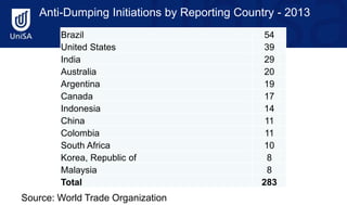 Anti-Dumping Initiations by Reporting Country - 2013
Brazil 54
United States 39
India 29
Australia 20
Argentina 19
Canada 17
Indonesia 14
China 11
Colombia 11
South Africa 10
Korea, Republic of 8
Malaysia 8
Total 283
Source: World Trade Organization
 