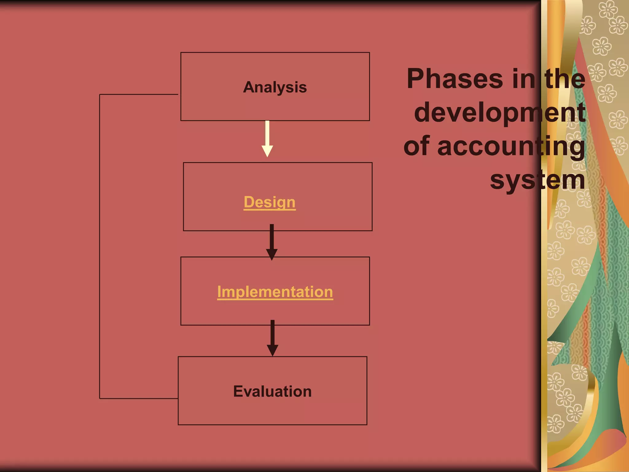 Analysis      Phases in the
                  development
                 of accounting
                       system
   Design




Implementation




 Evaluation
 