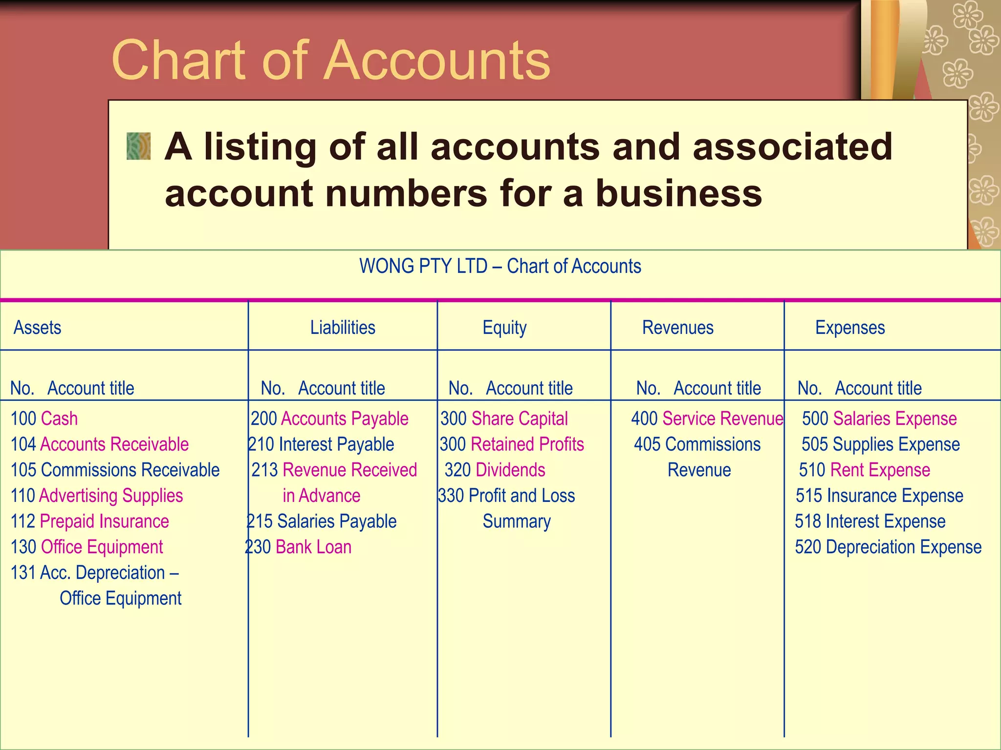 Chart of Accounts
                    A listing of all accounts and associated
                    account numbers for a business
                                            WONG PTY LTD – Chart of Accounts

Assets                              Liabilities            Equity              Revenues            Expenses


No. Account title             No. Account title       No. Account title     No. Account title   No. Account title
100 Cash                      200 Accounts Payable   300 Share Capital      400 Service Revenue 500 Salaries Expense
104 Accounts Receivable      210 Interest Payable    300 Retained Profits   405 Commissions      505 Supplies Expense
105 Commissions Receivable    213 Revenue Received    320 Dividends             Revenue         510 Rent Expense
110 Advertising Supplies          in Advance         330 Profit and Loss                        515 Insurance Expense
112 Prepaid Insurance        215 Salaries Payable          Summary                              518 Interest Expense
130 Office Equipment         230 Bank Loan                                                      520 Depreciation Expense
131 Acc. Depreciation –
      Office Equipment
 