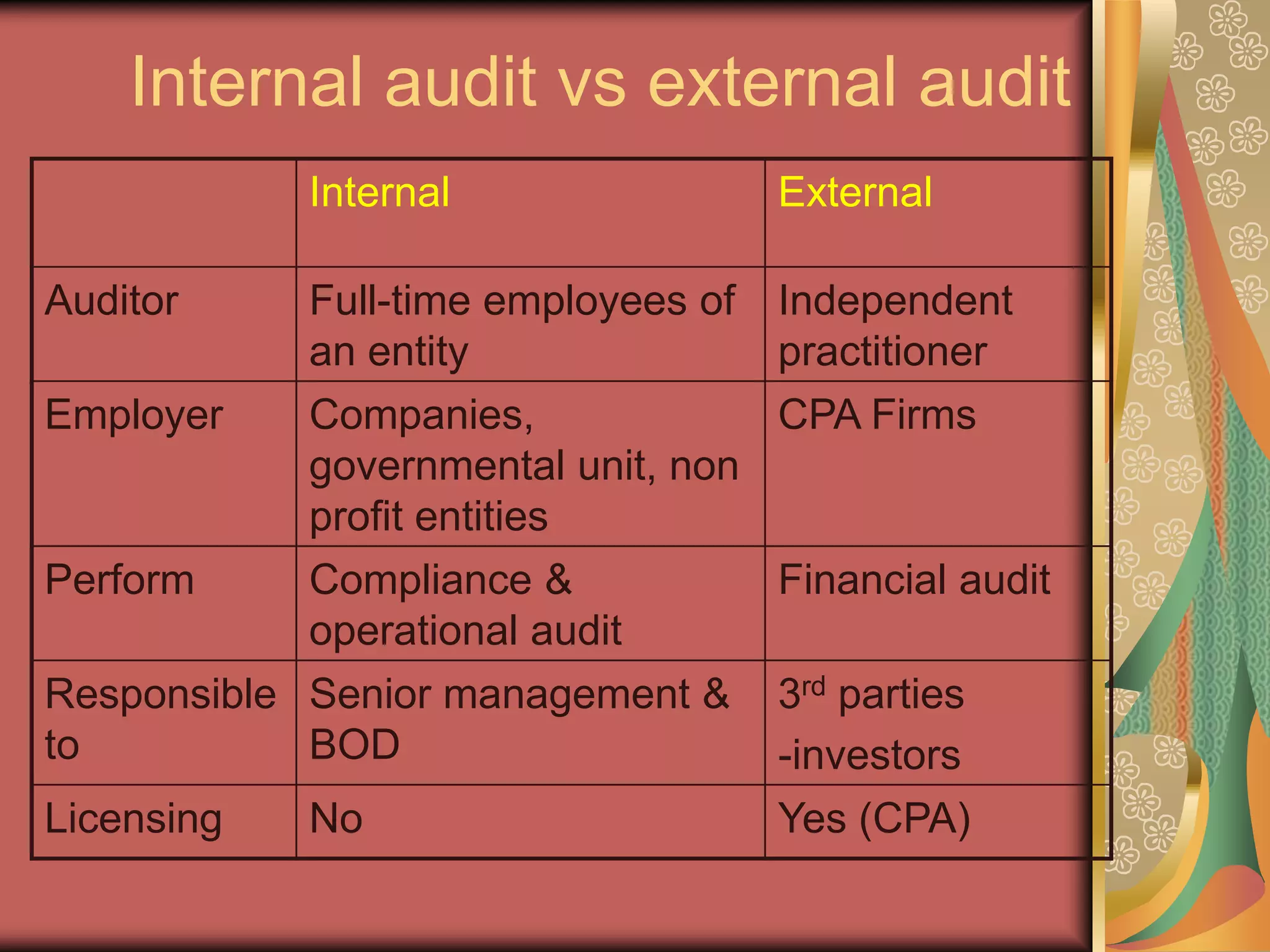 Internal audit vs external audit
            Internal                 External

Auditor     Full-time employees of   Independent
            an entity                practitioner
Employer    Companies,               CPA Firms
            governmental unit, non
            profit entities
Perform     Compliance &             Financial audit
            operational audit
Responsible Senior management &      3rd parties
to          BOD                      -investors
Licensing   No                       Yes (CPA)
 