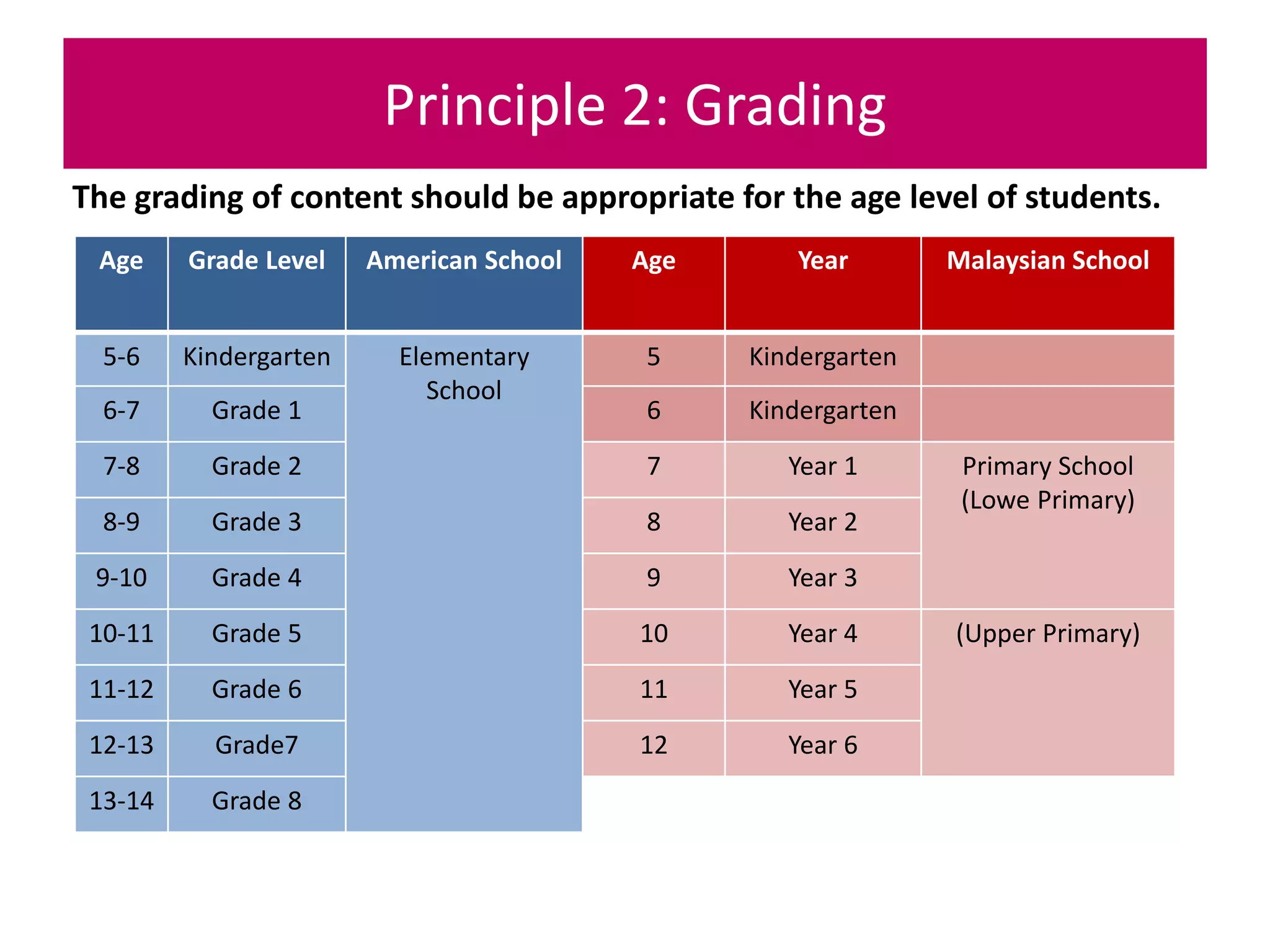 Principle 2: Grading
The grading of content should be appropriate for the age level of students.
Age Grade Level American School Age Year Malaysian School
5-6 Kindergarten Elementary
School
5 Kindergarten
6-7 Grade 1 6 Kindergarten
7-8 Grade 2 7 Year 1 Primary School
(Lowe Primary)
8-9 Grade 3 8 Year 2
9-10 Grade 4 9 Year 3
10-11 Grade 5 10 Year 4 (Upper Primary)
11-12 Grade 6 11 Year 5
12-13 Grade7 12 Year 6
13-14 Grade 8
 