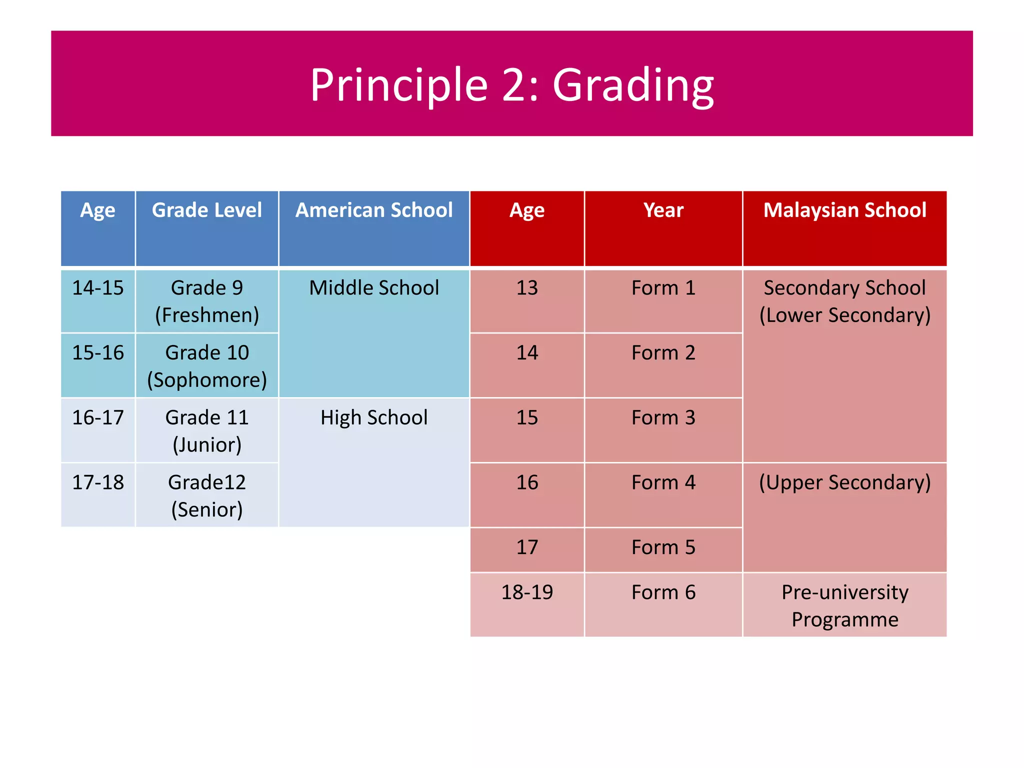 Principle 2: Grading
Age Grade Level American School Age Year Malaysian School
14-15 Grade 9
(Freshmen)
Middle School 13 Form 1 Secondary School
(Lower Secondary)
15-16 Grade 10
(Sophomore)
14 Form 2
16-17 Grade 11
(Junior)
High School 15 Form 3
17-18 Grade12
(Senior)
16 Form 4 (Upper Secondary)
17 Form 5
18-19 Form 6 Pre-university
Programme
 
