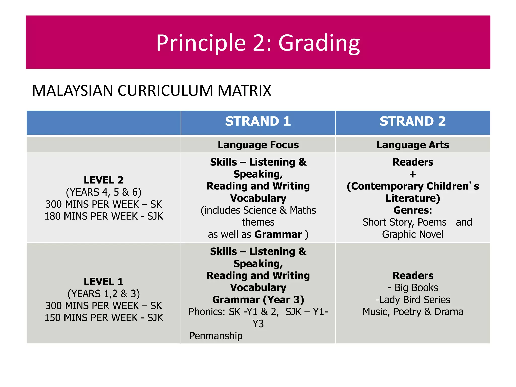 STRAND 1 STRAND 2
Language Focus Language Arts
LEVEL 2
(YEARS 4, 5 & 6)
300 MINS PER WEEK – SK
180 MINS PER WEEK - SJK
Skills – Listening &
Speaking,
Reading and Writing
Vocabulary
(includes Science & Maths
themes
as well as Grammar )
Readers
+
(Contemporary Children’s
Literature)
Genres:
Short Story, Poems and
Graphic Novel
LEVEL 1
(YEARS 1,2 & 3)
300 MINS PER WEEK – SK
150 MINS PER WEEK - SJK
Skills – Listening &
Speaking,
Reading and Writing
Vocabulary
Grammar (Year 3)
Phonics: SK -Y1 & 2, SJK – Y1-
Y3
Penmanship
Readers
- Big Books
-Lady Bird Series
Music, Poetry & Drama
MALAYSIAN CURRICULUM MATRIX
Principle 2: Grading
 