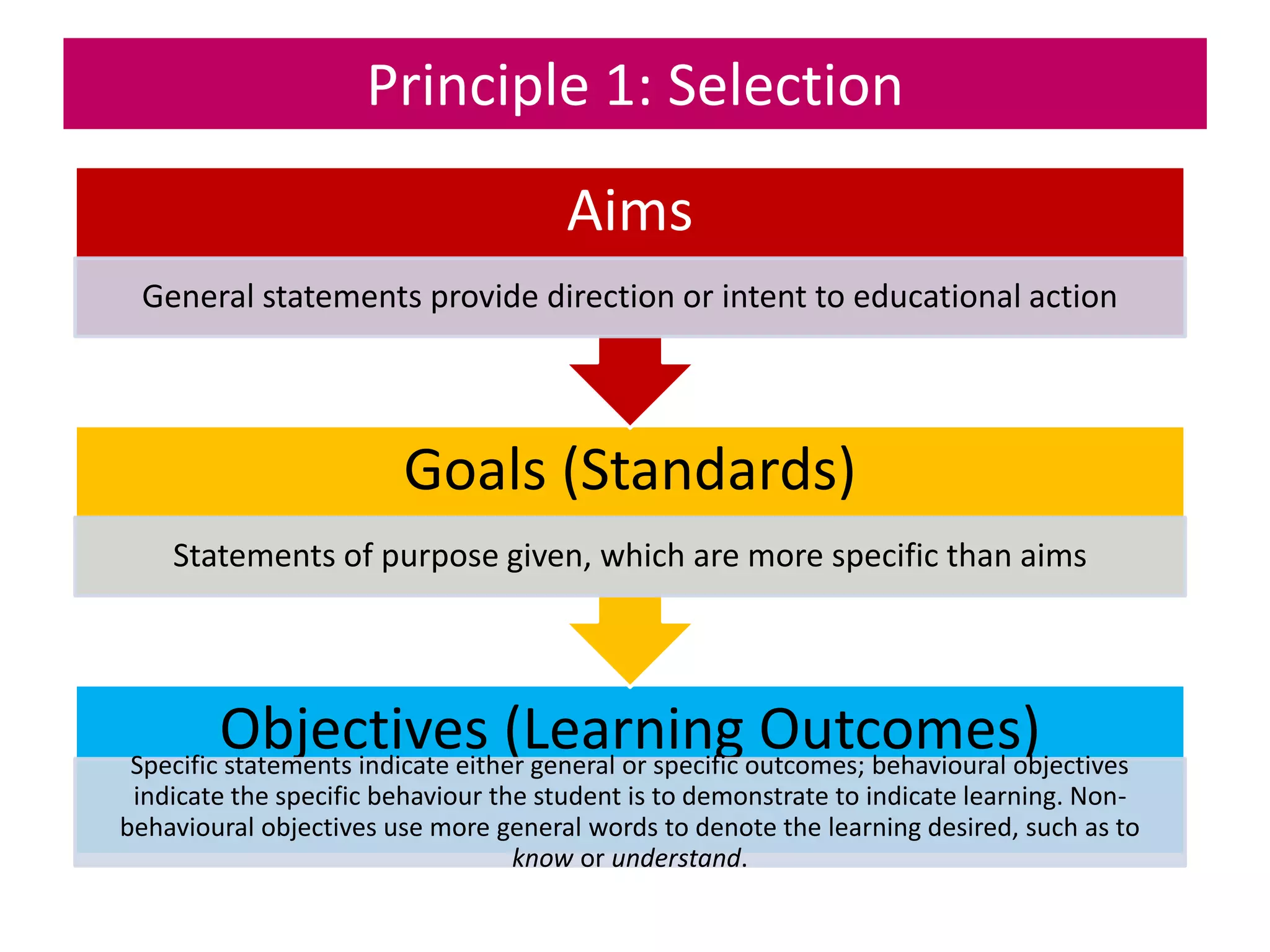 Principle 1: Selection
Objectives (Learning Outcomes)Specific statements indicate either general or specific outcomes; behavioural objectives
indicate the specific behaviour the student is to demonstrate to indicate learning. Non-
behavioural objectives use more general words to denote the learning desired, such as to
know or understand.
Goals (Standards)
Statements of purpose given, which are more specific than aims
Aims
General statements provide direction or intent to educational action
 
