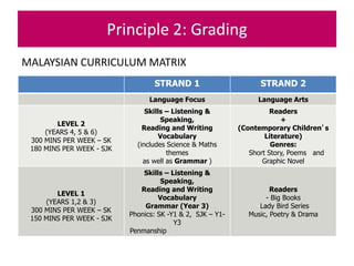 STRAND 1 STRAND 2
Language Focus Language Arts
LEVEL 2
(YEARS 4, 5 & 6)
300 MINS PER WEEK – SK
180 MINS PER WEEK - SJK
Skills – Listening &
Speaking,
Reading and Writing
Vocabulary
(includes Science & Maths
themes
as well as Grammar )
Readers
+
(Contemporary Children’s
Literature)
Genres:
Short Story, Poems and
Graphic Novel
LEVEL 1
(YEARS 1,2 & 3)
300 MINS PER WEEK – SK
150 MINS PER WEEK - SJK
Skills – Listening &
Speaking,
Reading and Writing
Vocabulary
Grammar (Year 3)
Phonics: SK -Y1 & 2, SJK – Y1-
Y3
Penmanship
Readers
- Big Books
-Lady Bird Series
Music, Poetry & Drama
MALAYSIAN CURRICULUM MATRIX
Principle 2: Grading
 