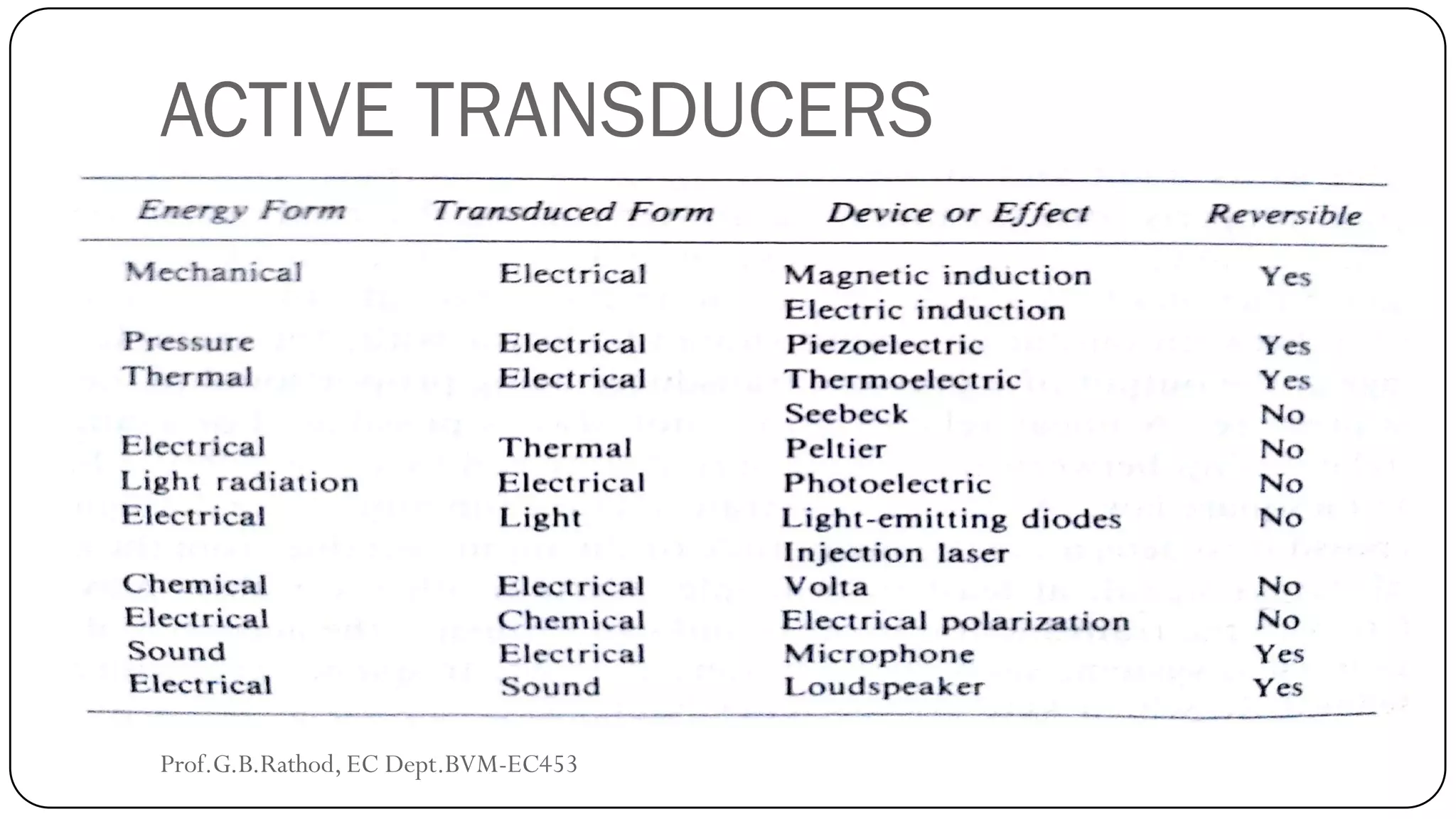 ACTIVE TRANSDUCERS
Prof.G.B.Rathod, EC Dept.BVM-EC453
 